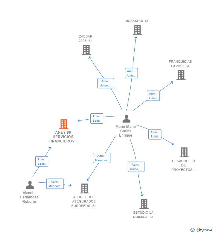 Vinculaciones societarias de ARES 99 SERVICIOS FINANCIEROS SL