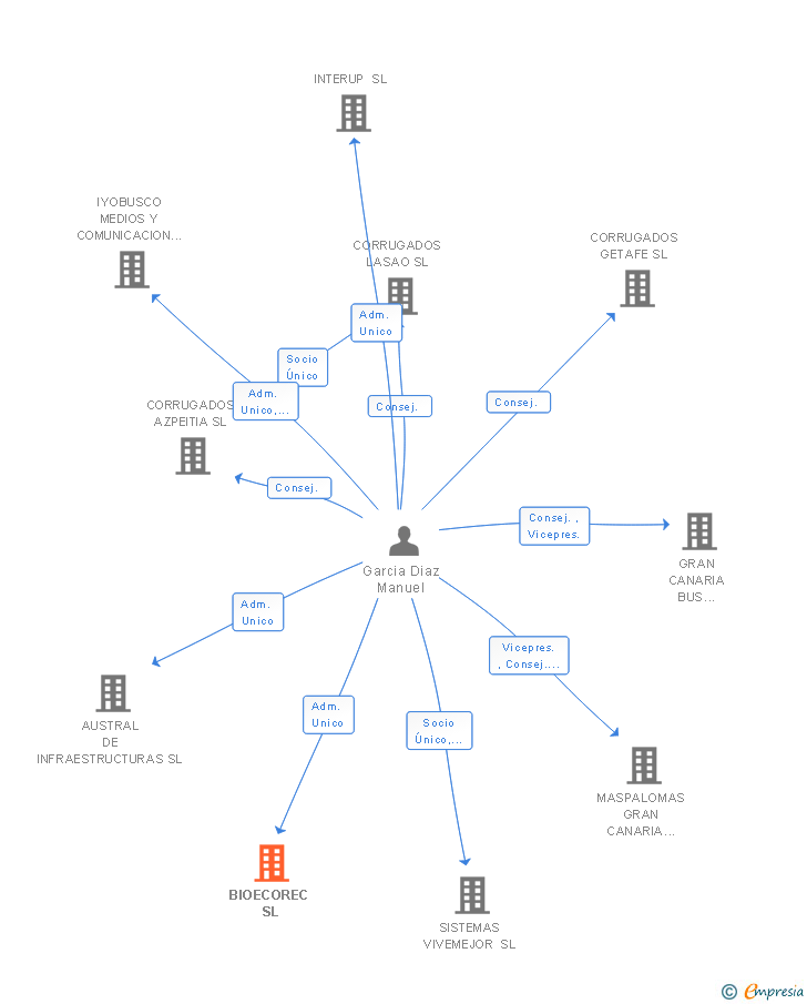Vinculaciones societarias de BIOECOREC SL