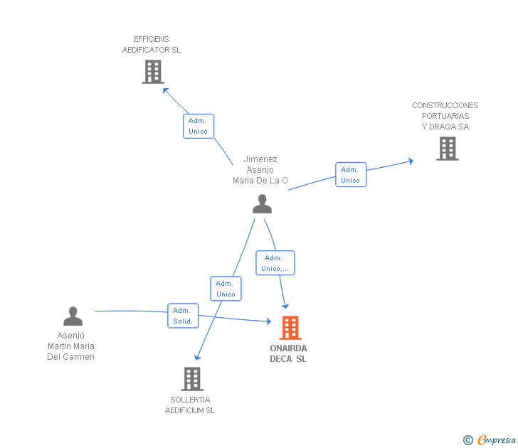 Vinculaciones societarias de ONAIRDA DECA SL