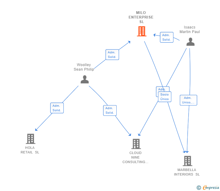 Vinculaciones societarias de MILO ENTERPRISE SL