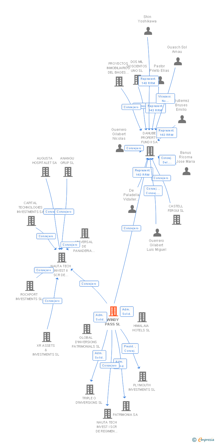 Vinculaciones societarias de WINDY PASS SL