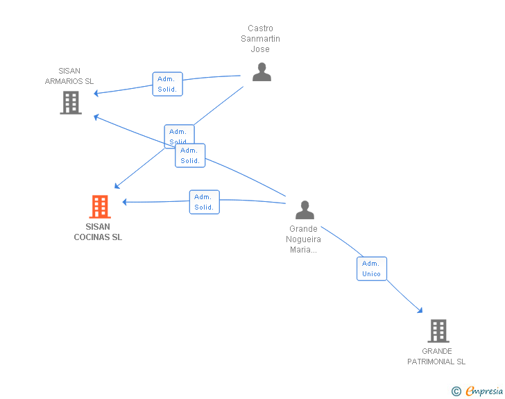 Vinculaciones societarias de SISAN COCINAS SL