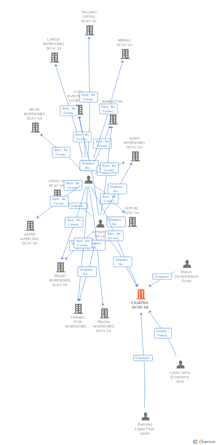 Vinculaciones societarias de ESJAPIOL SICAV SA