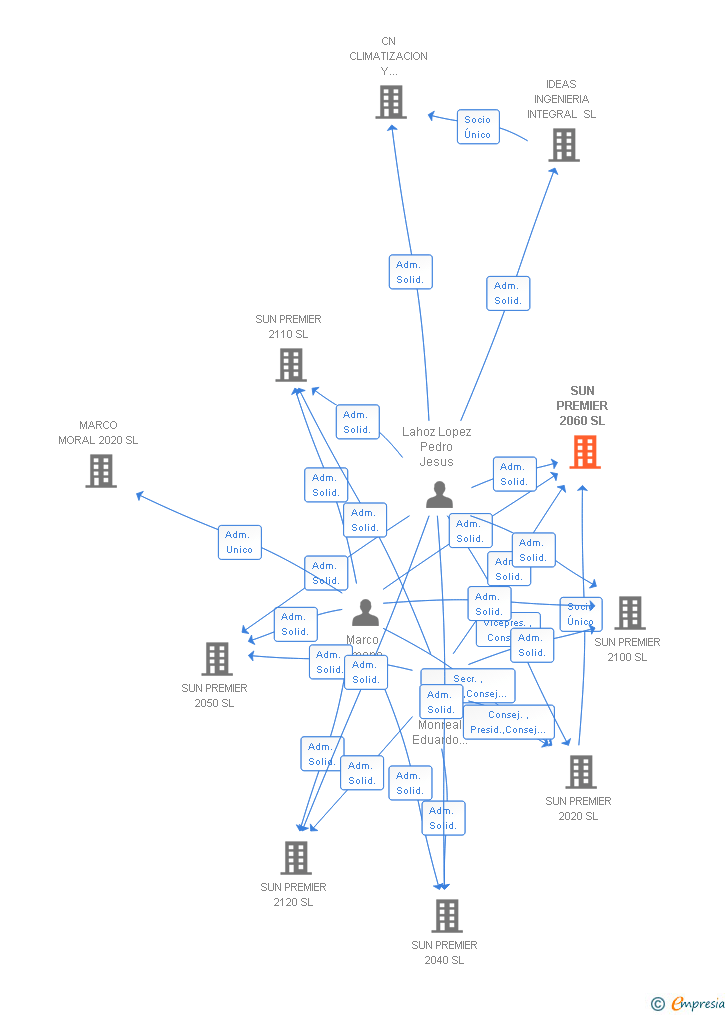 Vinculaciones societarias de SUN PREMIER 2060 SL