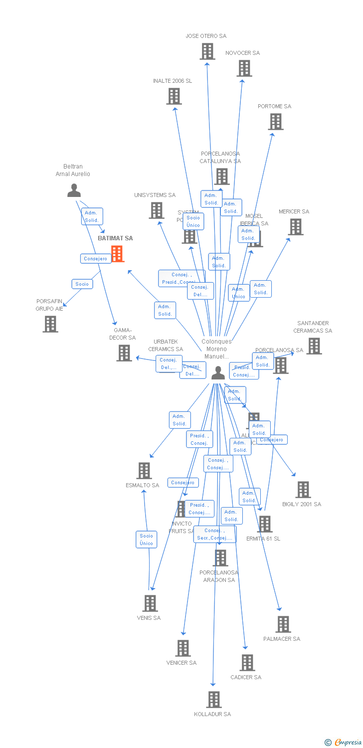 Vinculaciones societarias de PORCELANOSA BATIMAT SA