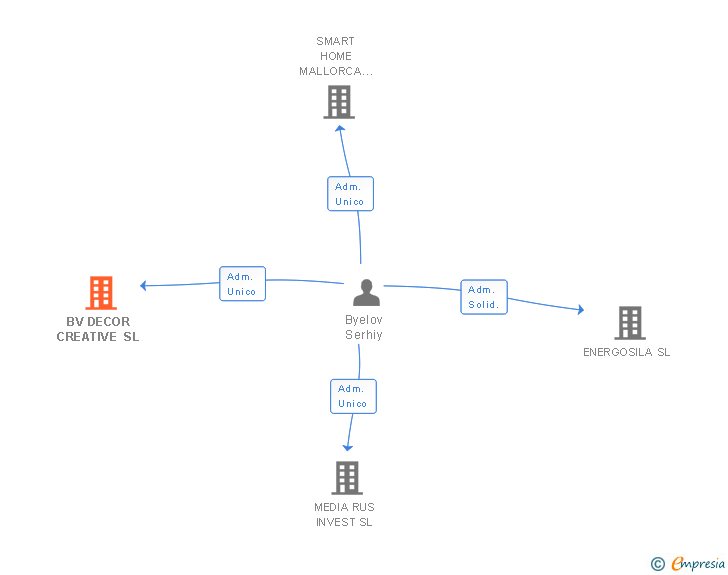 Vinculaciones societarias de BV DECOR CREATIVE SL