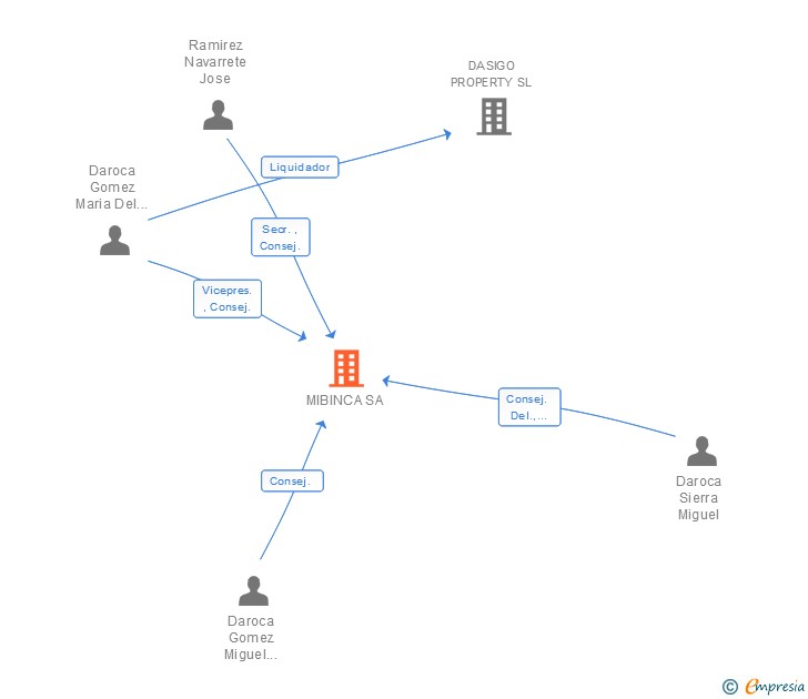 Vinculaciones societarias de MIBINCA SA