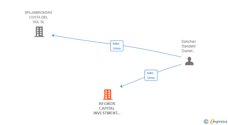 Vinculaciones societarias de REGNOR CAPITAL INVESTMENT SL
