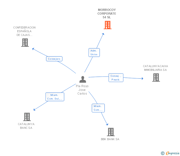 Vinculaciones societarias de MORROCOY CORPORATE 54 SL
