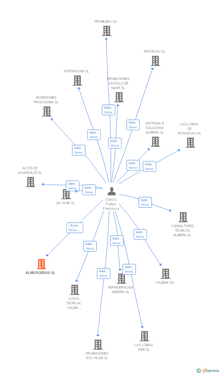 Vinculaciones societarias de ALMEROBRAS SL