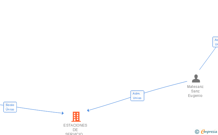 Vinculaciones societarias de ESTACIONES DE SERVICIO LOS CEREZOS SL