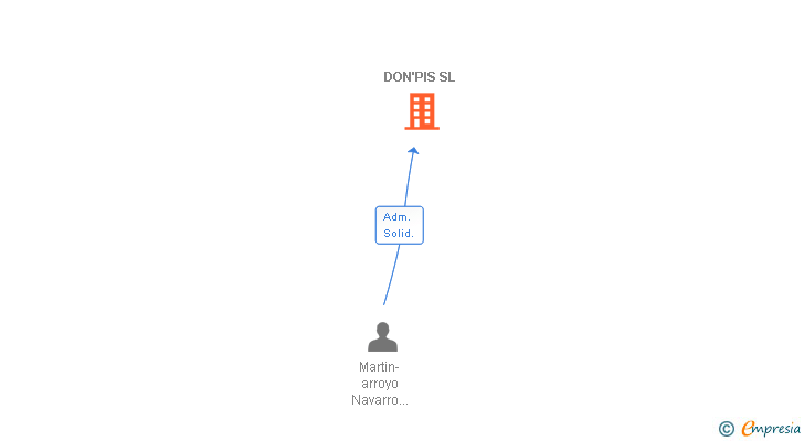 Vinculaciones societarias de DON'PIS SL