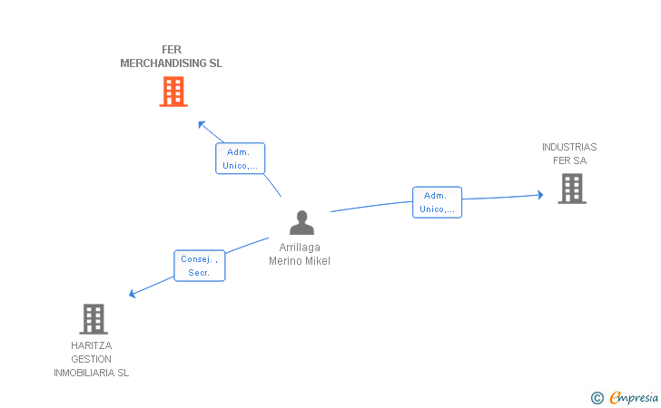 Vinculaciones societarias de FER MERCHANDISING SL