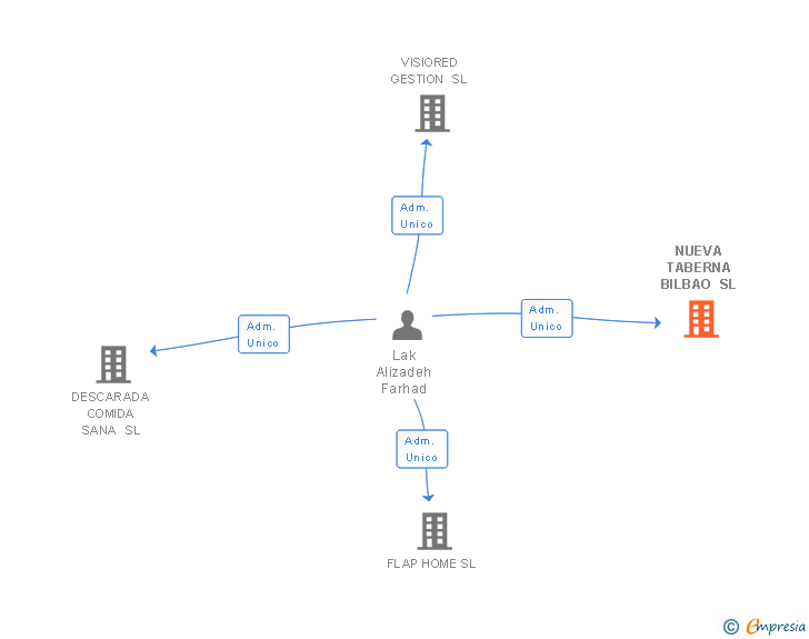 Vinculaciones societarias de NUEVA TABERNA BILBAO SL