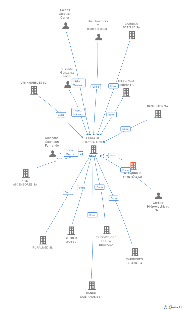 Vinculaciones societarias de ALUMINIOS CORTIZO SA