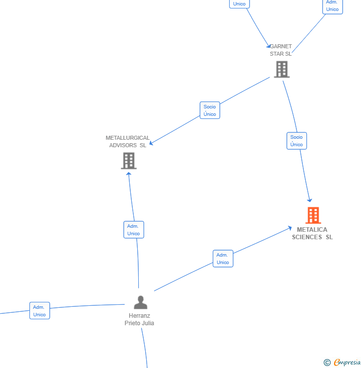 Vinculaciones societarias de METALICA SCIENCES SL