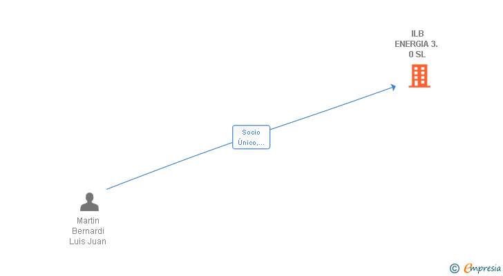 Vinculaciones societarias de ILB ENERGIA 3. 0 SL