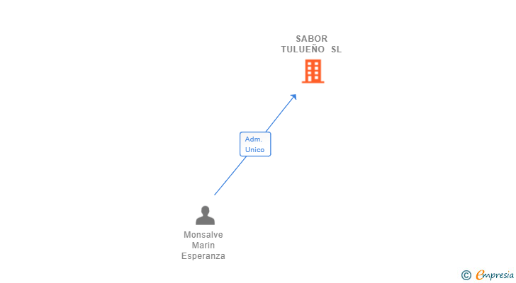 Vinculaciones societarias de SABOR TULUEÑO SL