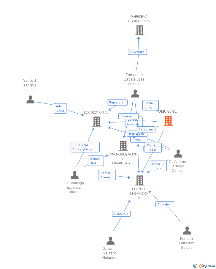 Vinculaciones societarias de DMC 55 SL