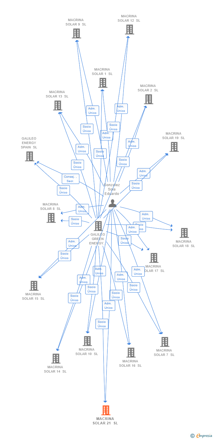 Vinculaciones societarias de MACRINA SOLAR 21 SL