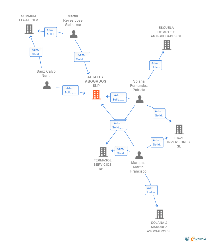 Vinculaciones societarias de ALTALEY ABOGADOS SLP