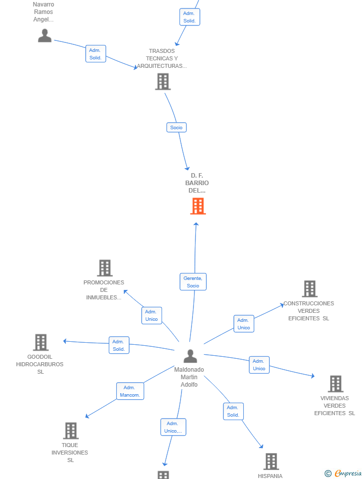 Vinculaciones societarias de D.F. BARRIO DEL AEROPUERTO R-1 UNION TEMPORAL DE EMPRESAS LEY 18/1982 DE 26 DE MAYO UTE