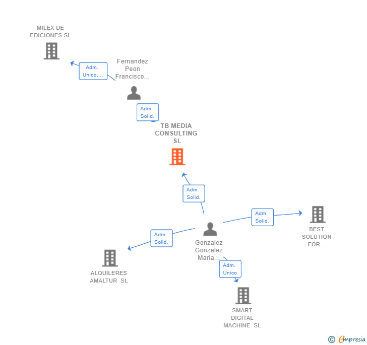 Vinculaciones societarias de TB MEDIA CONSULTING SL