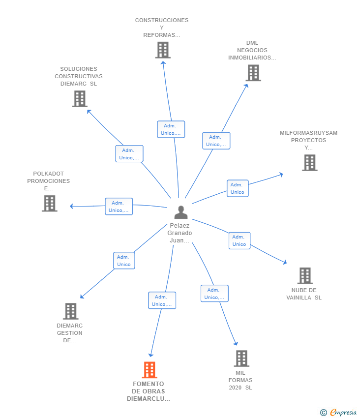 Vinculaciones societarias de FOMENTO DE OBRAS DIEMARCLU SL