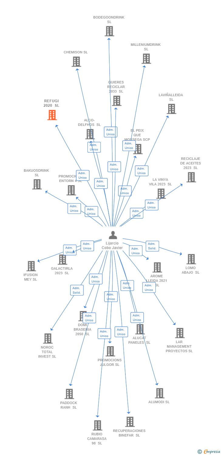 Vinculaciones societarias de REFUGI 2020 SL