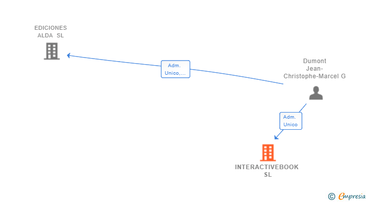 Vinculaciones societarias de INTERACTIVEBOOK SL