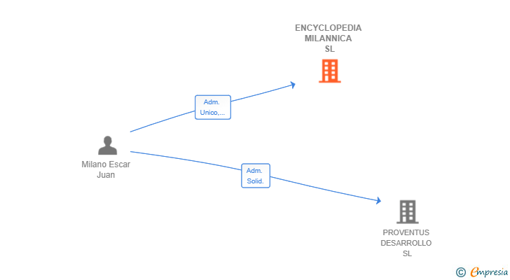 Vinculaciones societarias de ENCYCLOPEDIA MILANNICA SL