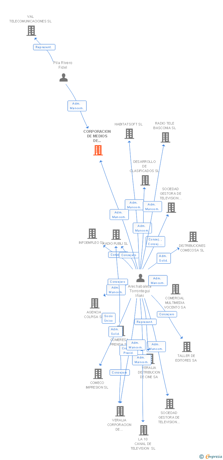 Vinculaciones societarias de CORPORACION DE MEDIOS DE ANDALUCIA SA