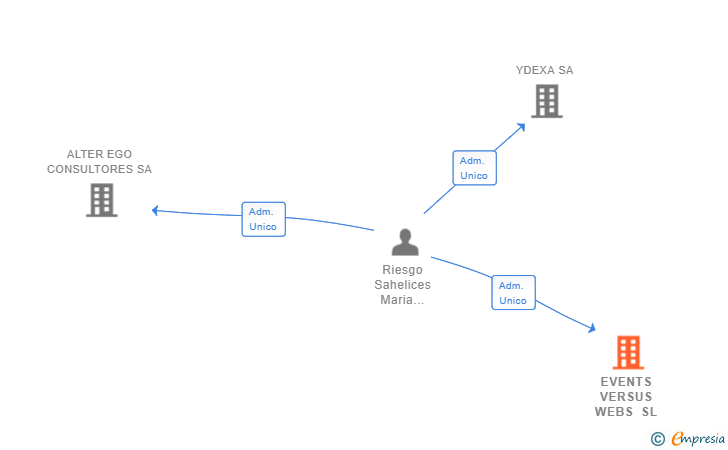 Vinculaciones societarias de EVENTS VERSUS WEBS SL