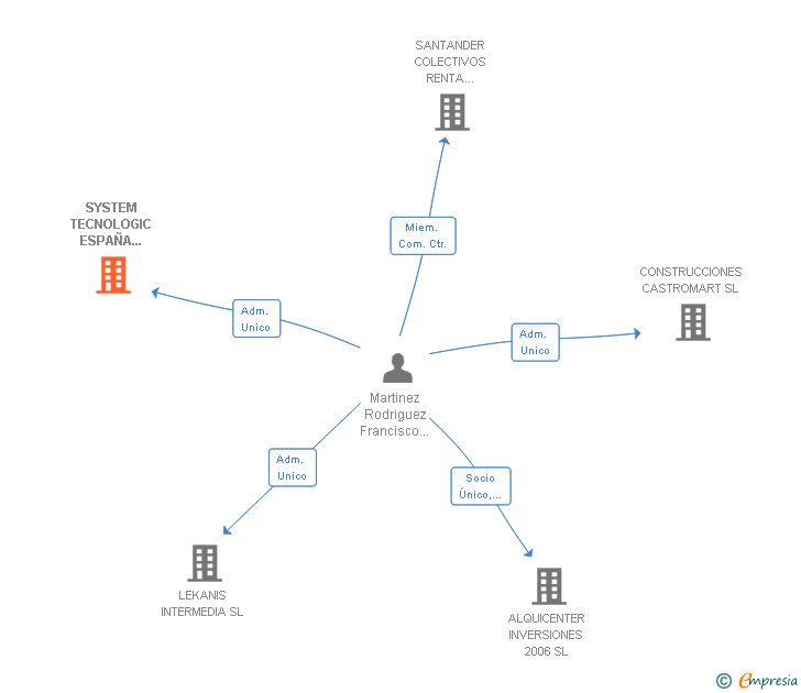 Vinculaciones societarias de SYSTEM TECNOLOGIC ESPAÑA MOBILE SL