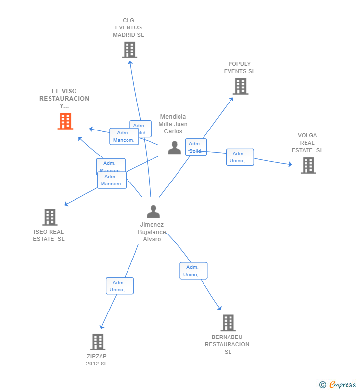Vinculaciones societarias de EL VISO RESTAURACION Y GESTION SL