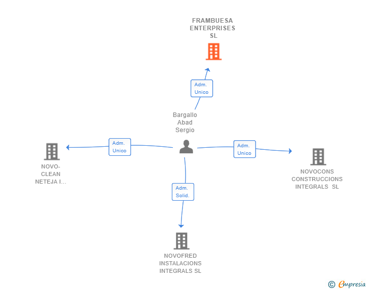 Vinculaciones societarias de FRAMBUESA ENTERPRISES SL