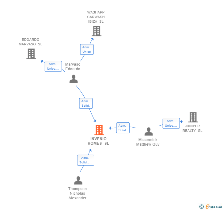 Vinculaciones societarias de INVENIO HOMES SL