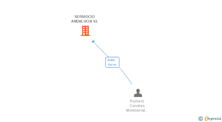 Vinculaciones societarias de SERVIOCIO ANDALUCIA SL (EXTINGUIDA)