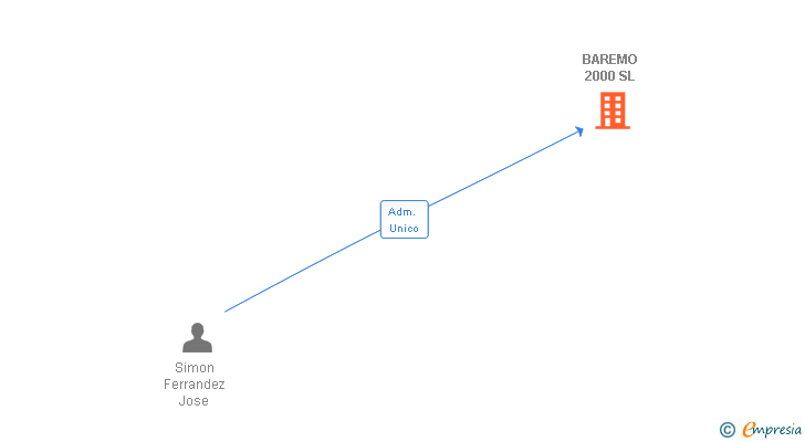 Vinculaciones societarias de BAREMO 2000 SL
