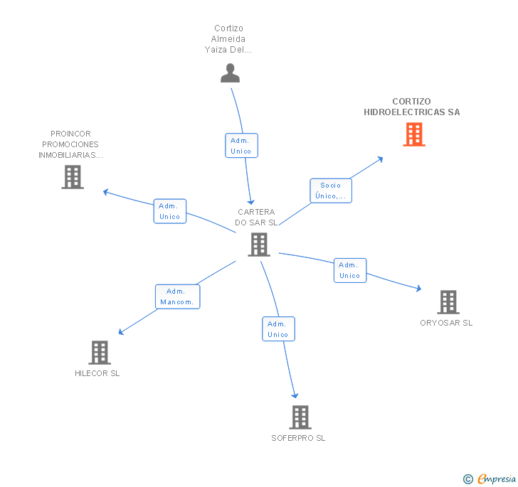 Vinculaciones societarias de CORTIZO HIDROELECTRICAS SA