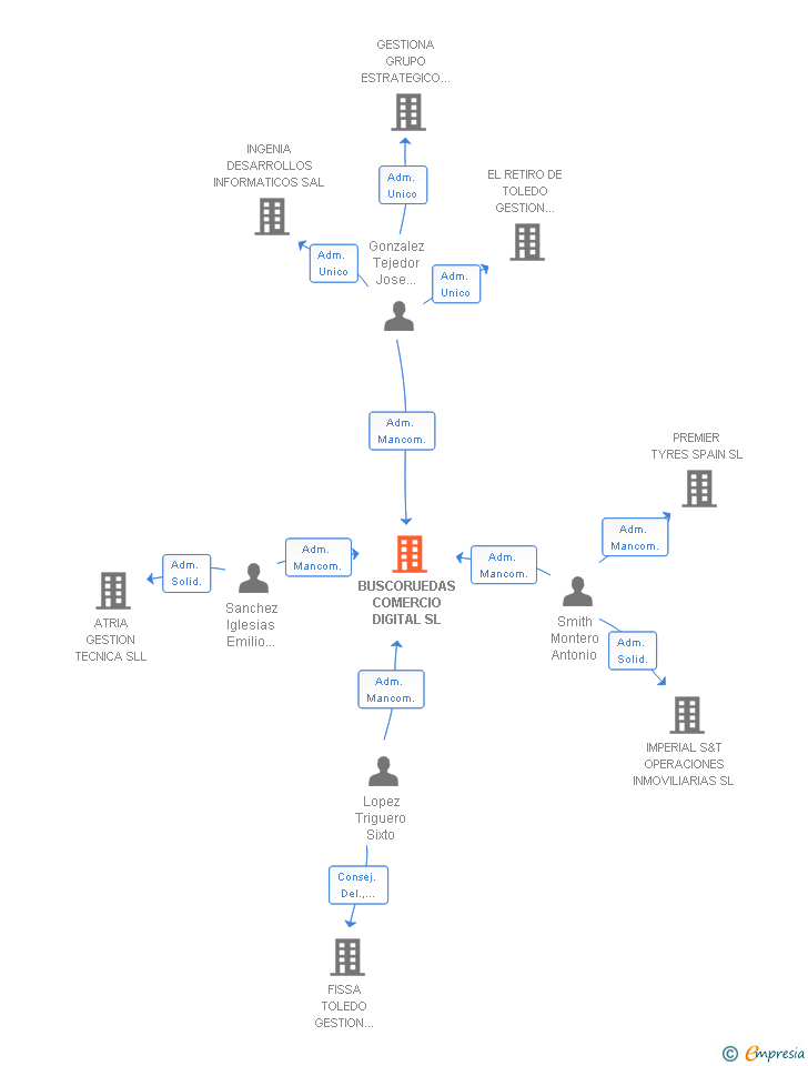 Vinculaciones societarias de BUSCORUEDAS COMERCIO DIGITAL SL