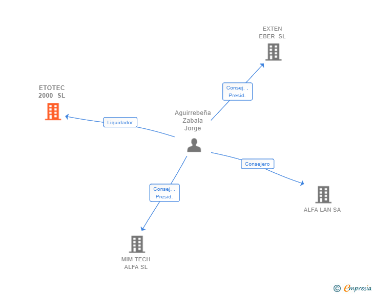 Vinculaciones societarias de ETOTEC 2000 SL
