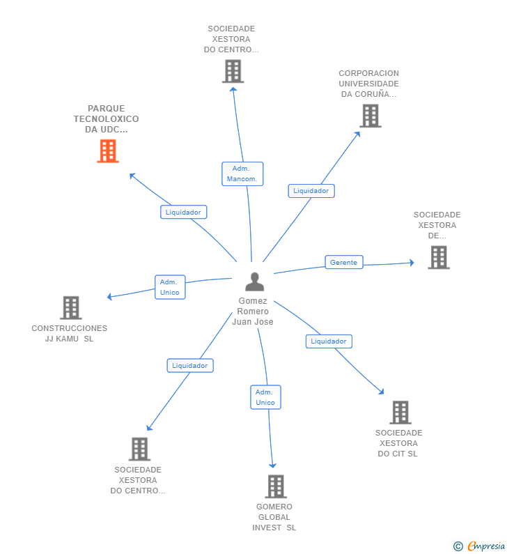 Vinculaciones societarias de PARQUE TECNOLOXICO DA UDC SL 
