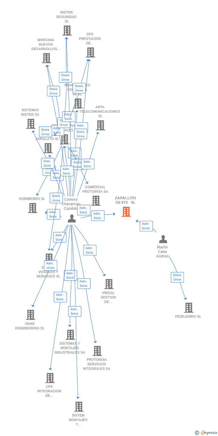 Vinculaciones societarias de ZAPALLITO OESTE SL
