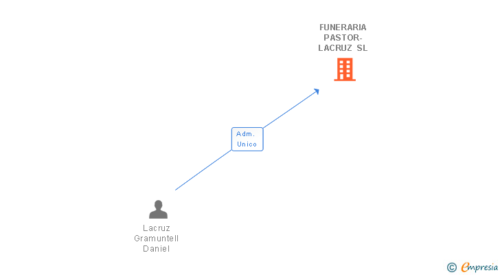 Vinculaciones societarias de FUNERARIA PASTOR-LACRUZ SL