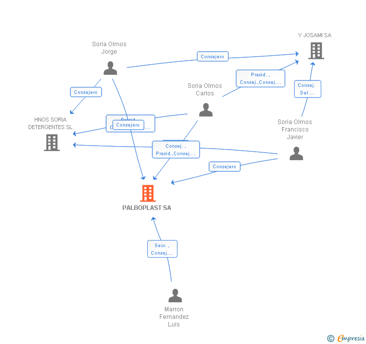 Vinculaciones societarias de PALBOPLAST SA
