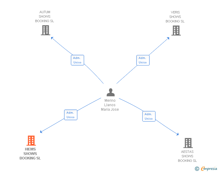 Vinculaciones societarias de HIEMS SHOWS BOOKING SL