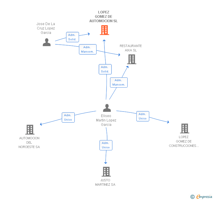 Vinculaciones societarias de L G SERVICIOS 2024 SL