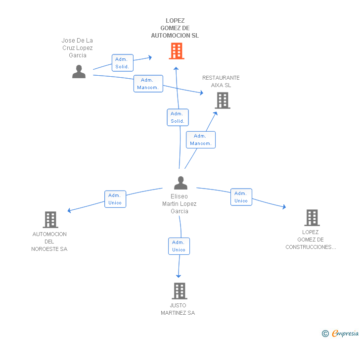Vinculaciones societarias de LOPEZ GOMEZ DE AUTOMOCION SL