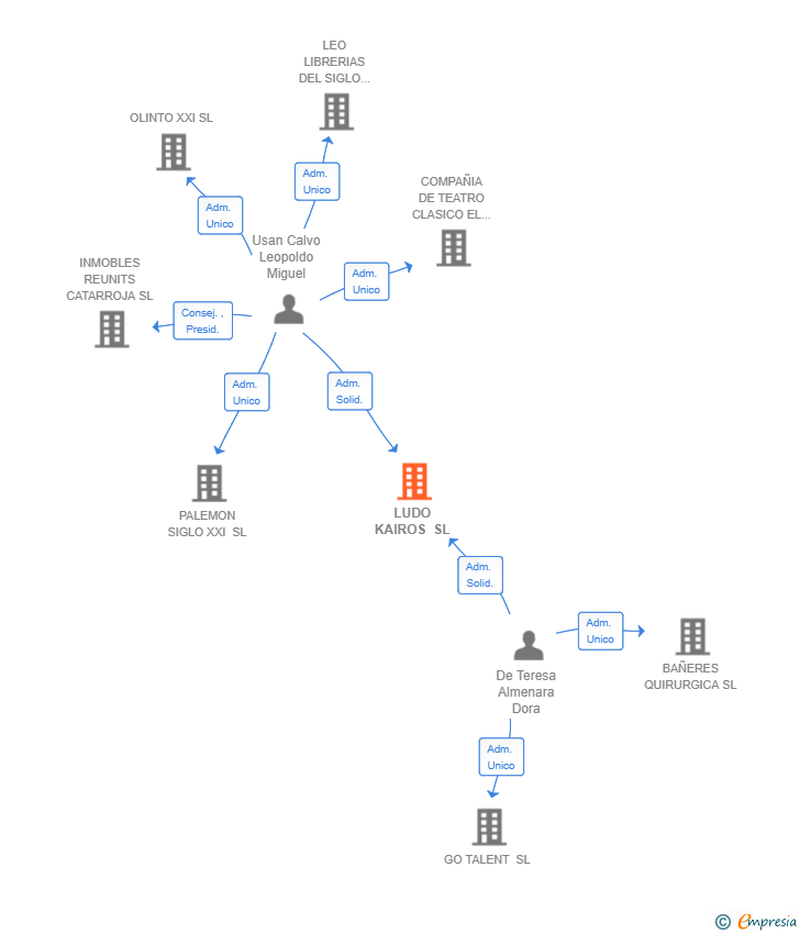 Vinculaciones societarias de LUDO KAIROS SL